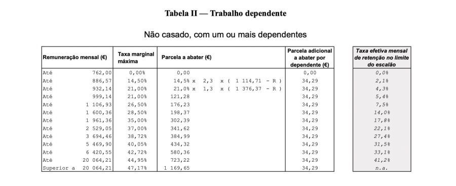 Tabela de IRS II