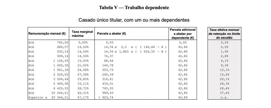 Tabela de IRS V